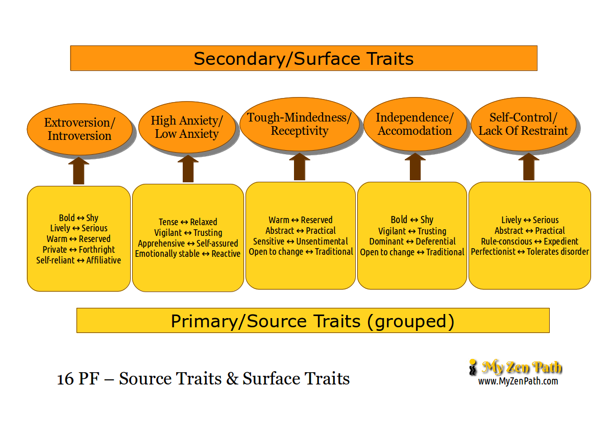 16-pf-source-traits-surface-traits-my-zen-path