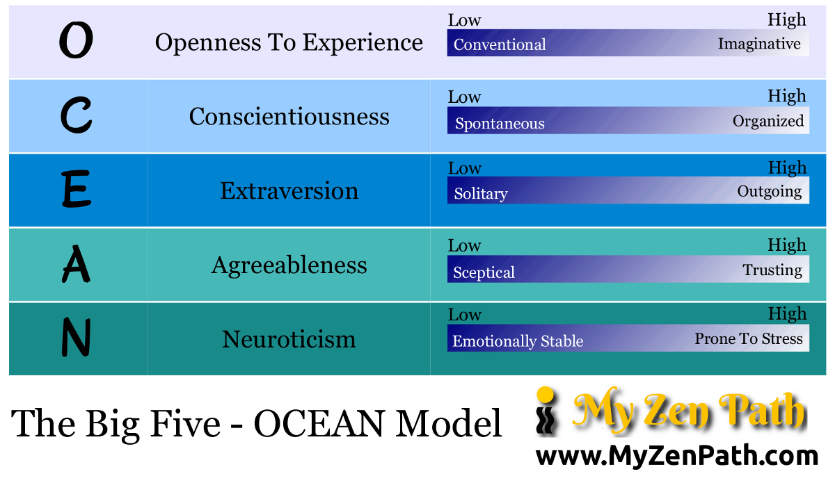 The Big Five - Ocean Model - My Zen Path